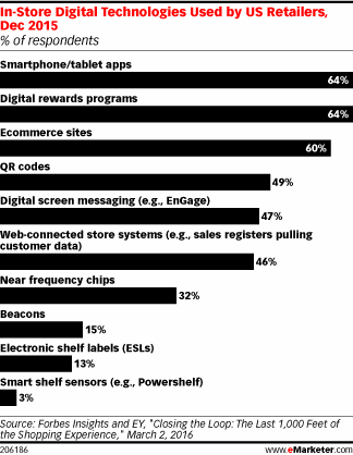 In-Store Digital Technologies Used by US Retailers, Dec 2015 (% of respondents)
