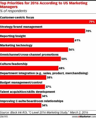 Top Priorities for 2016 According to US Marketing Managers (% of respondents)