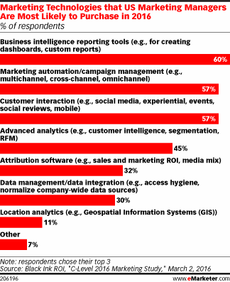 Marketing Technologies that US Marketing Managers Are Most Likely to Purchase in 2016 (% of respondents)