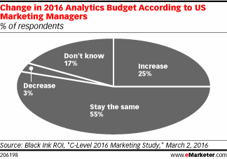 Change in 2016 Analytics Budget According to US Marketing Managers (% of respondents)