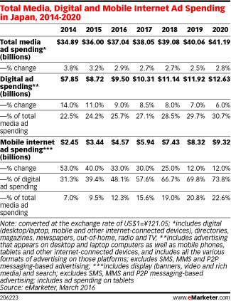 Total Media, Digital and Mobile Internet Ad Spending in Japan, 2014-2020