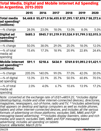 Total Media, Digital and Mobile Internet Ad Spending in Argentina, 2015-2020