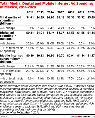 Total Media, Digital and Mobile Internet Ad Spending in Mexico, 2014-2020