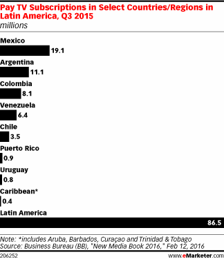 Pay TV Subscriptions in Select Countries/Regions in Latin America, Q3 2015 (millions)