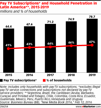 Pay TV Subscriptions* and Household Penetration in Latin America**, 2015-2019 (millions and % of households)