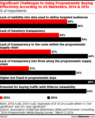 Significant Challenges to Using Programmatic Buying Effectively According to US Marketers, 2014 & 2016 (% of respondents)