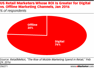 US Retail Marketers Whose ROI Is Greater for Digital vs. Offline Marketing Channels, Jan 2016 (% of respondents)