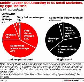 Mobile Coupon ROI According to US Retail Marketers, by Type, Jan 2016 (% of respondents)