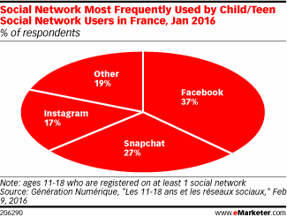 Social Network Most Frequently Used by Child/Teen Social Network Users in France, Jan 2016 (% of respondents)