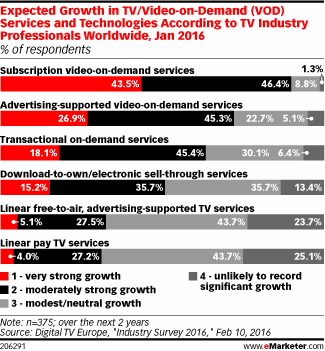 Expected Growth in TV/Video-on-Demand (VOD) Services and Technologies According to TV Industry Professionals Worldwide, Jan 2016 (% of respondents)