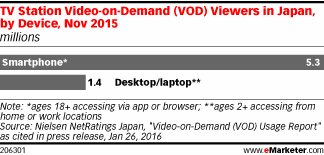 TV Station Video-on-Demand (VOD) Viewers in Japan, by Device, Nov 2015 (millions)
