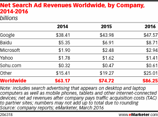 Net Search Ad Revenues Worldwide, by Company, 2014-2016 (billions)
