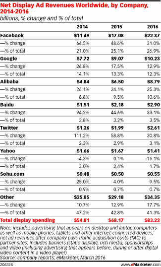 Net Display Ad Revenues Worldwide, by Company, 2014-2016 (billions, % change and % of total)