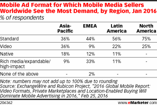 Mobile Ad Format for Which Mobile Media Sellers Worldwide See the Most Demand, by Region, Jan 2016 (% of respondents)