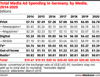 Total Media Ad Spending in Germany, by Media, 2014-2020 (billions)