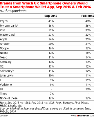 Brands from Which UK Smartphone Owners Would Trust a Smartphone Wallet App, Sep 2015 & Feb 2016 (% of respondents)