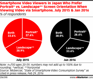 Smartphone Video Viewers in Japan Who Prefer Portrait* vs. Landscape** Screen Orientation When Viewing Video via Smartphone, July 2015 & Jan 2016 (% of respondents)