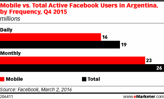 Mobile vs. Total Active Facebook Users in Argentina, by Frequency, Q4 2015 (millions)