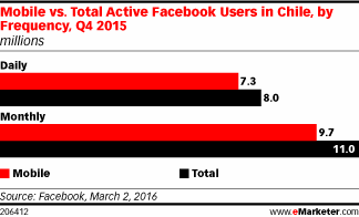Mobile vs. Total Active Facebook Users in Chile, by Frequency, Q4 2015 (millions)