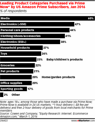 Leading Product Categories Purchased via Prime Now* by US Amazon Prime Subscribers, Jan 2016 (% of respondents)