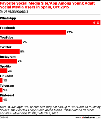 Favorite Social Media Site/App Among Young Adult Social Media Users in Spain, Oct 2015 (% of respondents)
