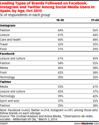 Leading Types of Brands Followed on Facebook, Instagram and Twitter Among Social Media Users in Spain, by Age, Oct 2015 (% of respondents in each group)