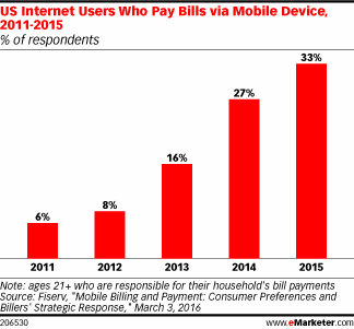 US Internet Users Who Pay Bills via Mobile Device, 2011-2015 (% of respondents)