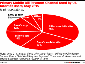 Primary Mobile Bill Payment Channel Used by US Internet Users, May 2015 (% of respondents)