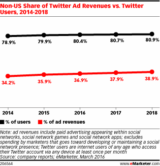 Non-US Share of Twitter Ad Revenues vs. Twitter Users, 2014-2018