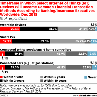 Timeframe in Which Select Internet of Things (IoT) Devices Will Become Common Financial Transaction Methods According to Banking/Insurance Executives Worldwide, Dec 2015 (% of respondents)