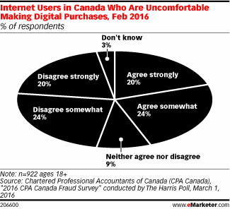 Internet Users in Canada Who Are Uncomfortable Making Digital Purchases, Feb 2016 (% of respondents)