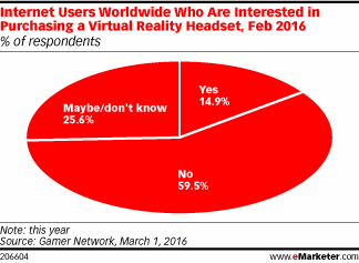Internet Users Worldwide Who Are Interested in Purchasing a Virtual Reality Headset, Feb 2016 (% of respondents)