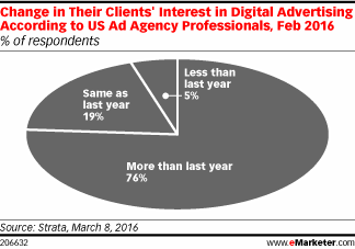 Change in Their Clients' Interest in Digital Advertising According to US Ad Agency Professionals, Feb 2016 (% of respondents)