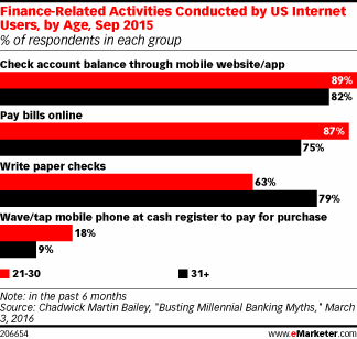 Finance-Related Activities Conducted by US Internet Users, by Age, Sep 2015 (% of respondents in each group)