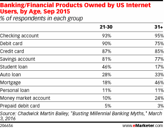 Banking/Financial Products Owned by US Internet Users, by Age, Sep 2015 (% of respondents in each group)