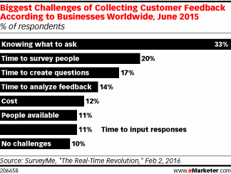 Biggest Challenges of Collecting Customer Feedback According to Businesses Worldwide, June 2015 (% of respondents)