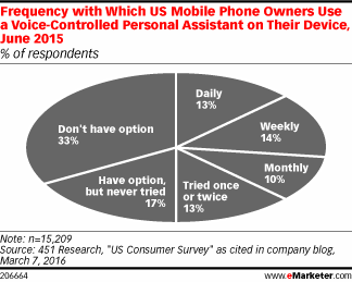 Frequency with Which US Mobile Phone Owners Use a Voice-Controlled Personal Assistant on Their Device, June 2015 (% of respondents)