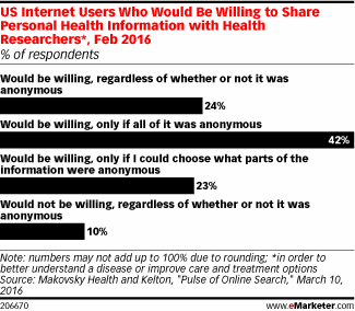 US Internet Users Who Would Be Willing to Share Personal Health Information with Health Researchers*, Feb 2016 (% of respondents)
