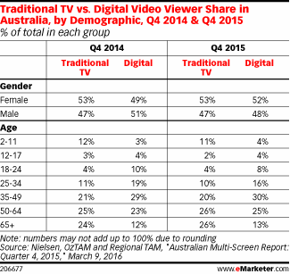 Traditional TV vs. Digital Video Viewer Share in Australia, by Demographic, Q4 2014 & Q4 2015 (% of total in each group)