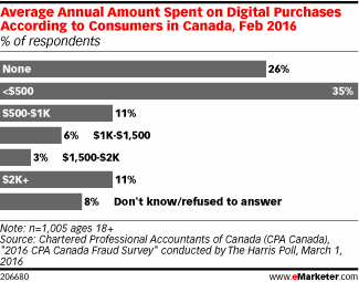 Average Annual Amount Spent on Digital Purchases According to Consumers in Canada, Feb 2016 (% of respondents)