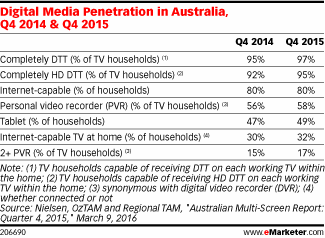 Digital Media Penetration in Australia, Q4 2014 & Q4 2015