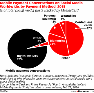Mobile Payment Conversations on Social Media Worldwide, by Payment Method, 2015 (% of total social media posts tracked by MasterCard)