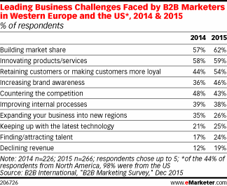 Leading Business Challenges Faced by B2B Marketers in Western Europe and the US*, 2014 & 2015 (% of respondents)