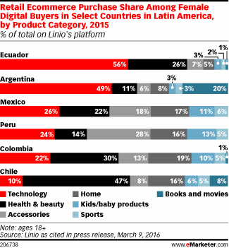 Retail Ecommerce Purchase Share Among Female Digital Buyers in Select Countries in Latin America, by Product Category, 2015 (% of total on Linio's platform)