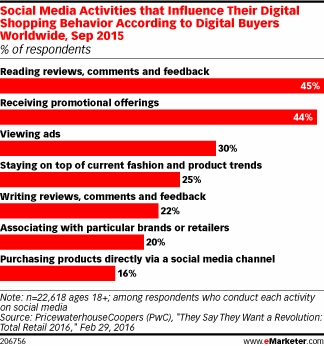 Social Media Activities that Influence Their Digital Shopping Behavior According to Digital Buyers Worldwide, Sep 2015 (% of respondents)