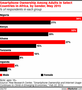 Smartphone Ownership Among Adults in Select Countries in Africa, by Gender, May 2015 (% of respondents in each group)