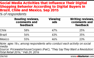 Social Media Activities that Influence Their Digital Shopping Behavior According to Digital Buyers in Brazil, Chile and Mexico, Sep 2015 (% of respondents)