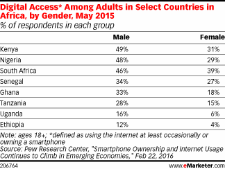 Digital Access* Among Adults in Select Countries in Africa, by Gender, May 2015 (% of respondents in each group)