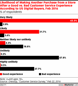 Likelihood of Making Another Purchase from a Store After a Good vs. Bad Customer Service Experience According to US Digital Buyers, Feb 2016 (% of respondents)