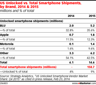 US Unlocked vs. Total Smartphone Shipments, by Brand, 2014 & 2015 (millions and % of total)